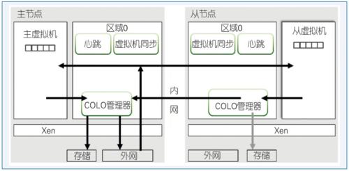 图1 COLO体系架构